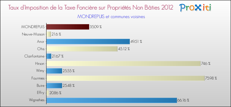 Taux d'imposition de la taxe foncière sur les immeubles et terrains non batis 2012 pour MONDREPUIS et les communes proches Comparaison des taux d'imposition de la taxe foncière sur les immeubles et terrains non batis 2012 pour MONDREPUIS et les communes voisines