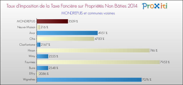 Taux d'imposition de la taxe foncière sur les immeubles et terrains non batis 2014 pour MONDREPUIS et les communes proches Comparaison des taux d'imposition de la taxe foncière sur les immeubles et terrains non batis 2014 pour MONDREPUIS et les communes voisines