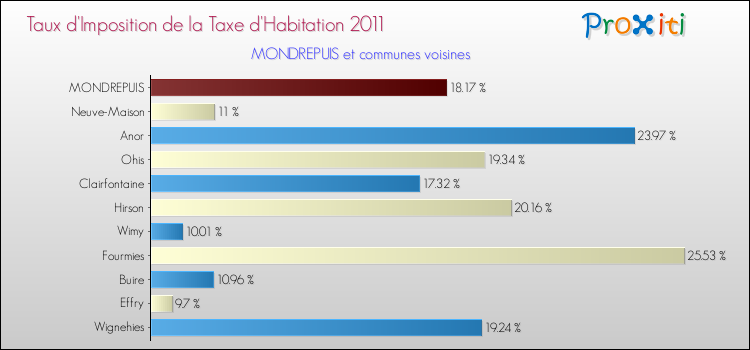 Taux d'imposition de la taxe d'habitation 2011 pour MONDREPUIS et les communes proches Comparaison des taux d'imposition de la taxe d'habitation 2011 pour MONDREPUIS et les communes voisines