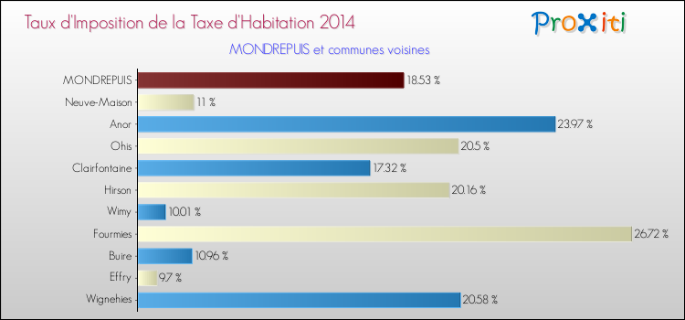 Taux d'imposition de la taxe d'habitation 2014 pour MONDREPUIS et les communes proches Comparaison des taux d'imposition de la taxe d'habitation 2014 pour MONDREPUIS et les communes voisines