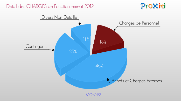 Décomposition des Charges de Fonctionnement 2012 de la commune de MONNES Charges de Fonctionnement 2012 pour la commune de MONNES