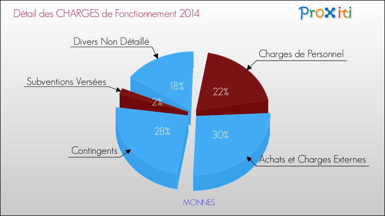 Décomposition des Charges de Fonctionnement 2014 de la commune de MONNES Charges de Fonctionnement 2014 pour la commune de MONNES