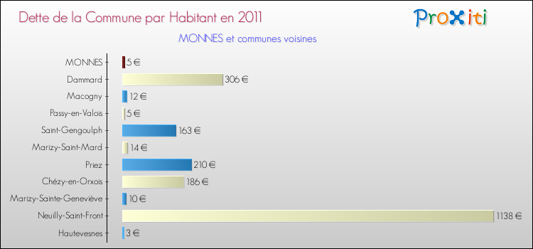 Dette par habitant de la commune en 2011 pour MONNES et les communes proches Comparaison de la dette par habitant de la commune en 2011 pour MONNES et les communes voisines