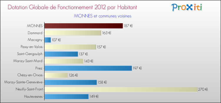 Montant des dotations globales de fonctionnement DGF par Habitant pour MONNES et les communes proches Comparaison des des dotations globales de fonctionnement DGF par habitant pour MONNES et les communes voisines