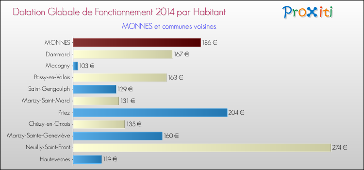 Montant des dotations globales de fonctionnement DGF par Habitant pour MONNES et les communes proches en 2014. Comparaison des des dotations globales de fonctionnement DGF par habitant pour MONNES et les communes voisines en 2014.