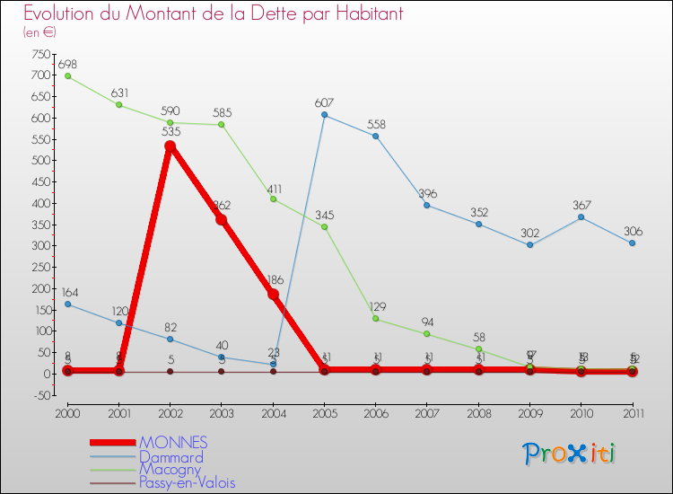 Evolution de la dette par habitant pour la commune de MONNES et les communes proches Comparaison de la dette par habitant pour MONNES et les communes voisines