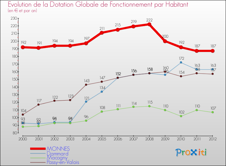 Evolution et montant de la dotation globale de fonctionnement par Habitant pour MONNES et les communes proches Comparaison des dotations globales de fonctionnement par habitant pour MONNES et les communes voisines