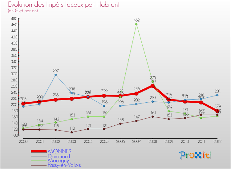 Evolution et montant des impôts locaux par Habitant pour MONNES et les communes proches Comparaison des impôts locaux par habitant pour MONNES et les communes voisines