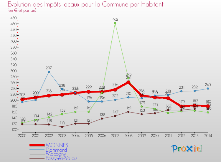 Evolution et montant des impôts locaux par Habitant pour MONNES et les communes proches de 2000 à 2014 Comparaison des impôts locaux par habitant pour MONNES et les communes voisines de 2000 à 2014