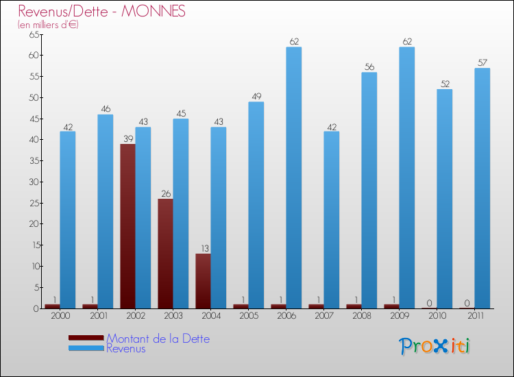 Evolution comparée de la dette et des revenus pour la commune de MONNES de 2000 à 2011 Comparaison de la dette et des revenus pour MONNES de 2000 à 2011