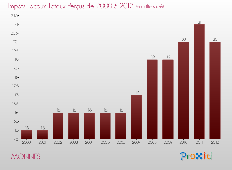 Evolution des Impôts Locaux pour la commune de MONNES de 2000 à 2012 Evolution des Impôts Locaux pour MONNES de 2000 à 2012