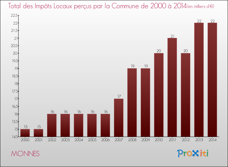 Evolution des Impôts Locaux pour la commune de MONNES de 2000 à 2014 Evolution des Impôts Locaux pour MONNES de 2000 à 2014