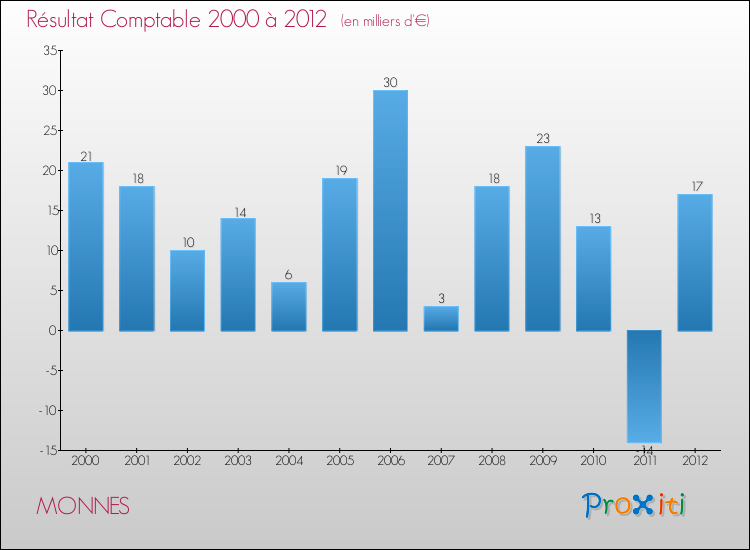 Evolution du résultat comptable pour la commune de MONNES de 2000 à 2012 Evolution du résultat comptable pour MONNES de 2000 à 2012