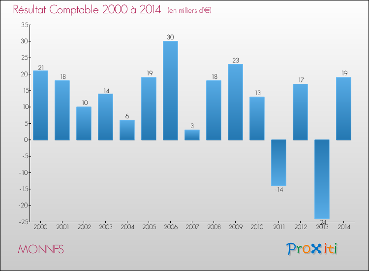 Evolution du résultat comptable pour la commune de MONNES de 2000 à 2014 Evolution du résultat comptable pour MONNES de 2000 à 2014