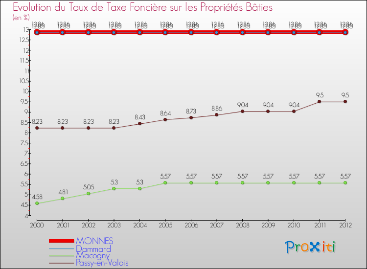 Evolution du taux de la taxe foncière sur le bati pour MONNES et les communes proches de 2000 à 2012 Comparaison des taux de taxe foncière sur le bati pour MONNES et les communes voisines de 2000 à 2012