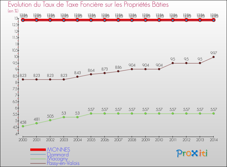 Evolution du taux de la taxe foncière sur le bati pour MONNES et les communes proches de 2000 à 2014 Comparaison des taux de taxe foncière sur le bati pour MONNES et les communes voisines de 2000 à 2014