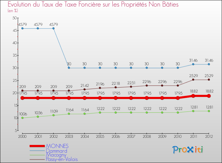 Evolution du taux de la taxe foncière sur les immeubles et terrains non batis pour MONNES et les communes proches de 2000 à 2012 Comparaison des taux de la taxe foncière sur les immeubles et terrains non batis pour MONNES et les communes voisines de 2000 à 2012