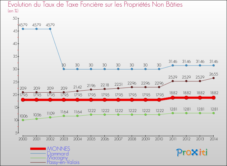 Evolution du taux de la taxe foncière sur les immeubles et terrains non batis pour MONNES et les communes proches de 2000 à 2014 Comparaison des taux de la taxe foncière sur les immeubles et terrains non batis pour MONNES et les communes voisines de 2000 à 2014