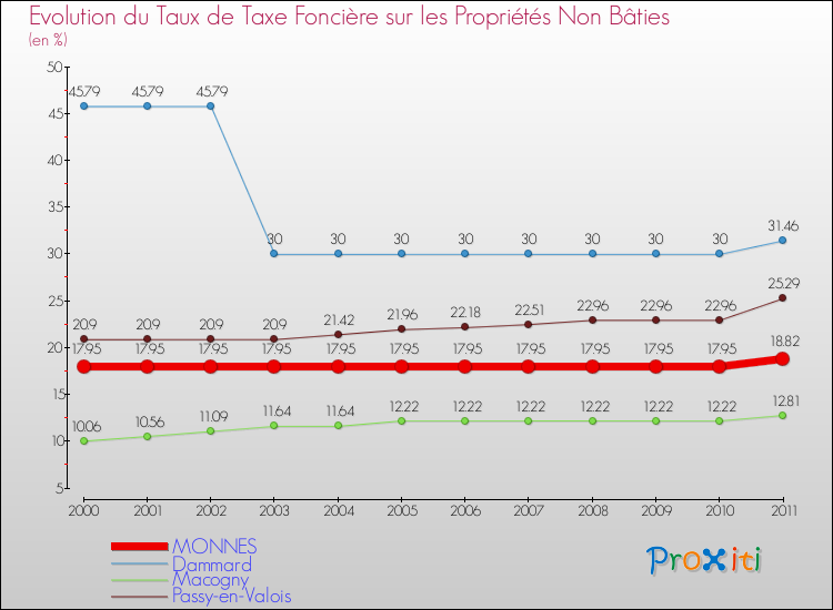 Evolution du taux de la taxe foncière sur les immeubles et terrains non batis pour MONNES et les communes proches Comparaison des taux de la taxe foncière sur les immeubles et terrains non batis pour MONNES et les communes voisines