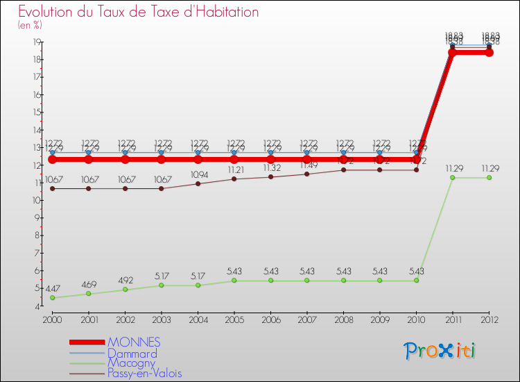 Evolution du taux de la taxe d'habitation pour MONNES et les communes proches Comparaison des taux de la taxe d'habitation pour MONNES et les communes voisines