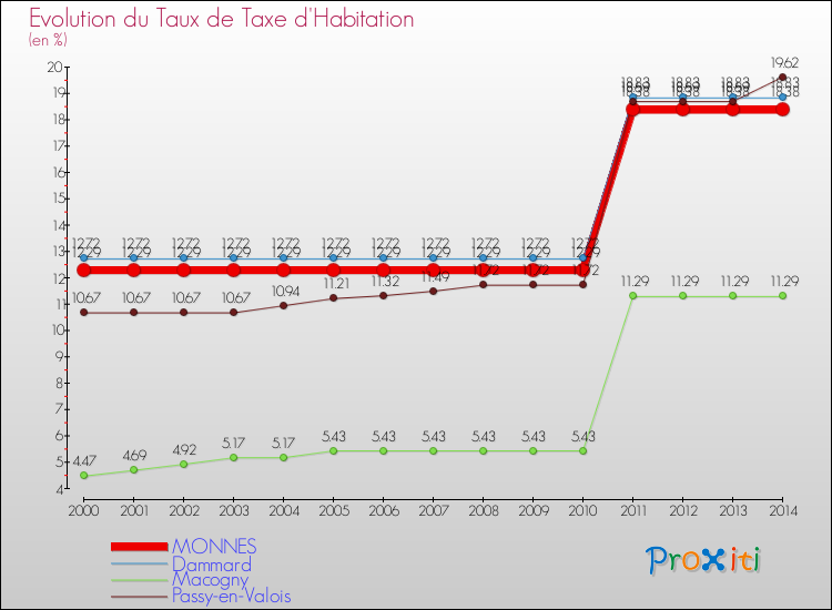 Evolution du taux de la taxe d'habitation pour MONNES et les communes proches de 2000 à 2014 Comparaison des taux de la taxe d'habitation pour MONNES et les communes voisines de 2000 à 2014