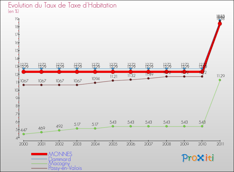 Evolution du taux de la taxe d'habitation pour MONNES et les communes proches Comparaison des taux de la taxe d'habitation pour MONNES et les communes voisines