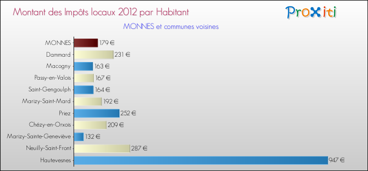 Montant des impôts locaux par Habitant pour MONNES et les communes proches Comparaison des impôts locaux par habitant pour MONNES et les communes voisines