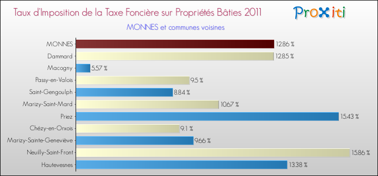 Taux d'imposition de la taxe foncière sur le bati 2011 pour MONNES et les communes proches Comparaison des taux d'imposition de la taxe foncière sur le bati 2011 pour MONNES et les communes voisines