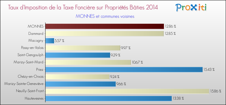Taux d'imposition de la taxe foncière sur le bati 2014 pour MONNES et les communes proches Comparaison des taux d'imposition de la taxe foncière sur le bati 2014 pour MONNES et les communes voisines