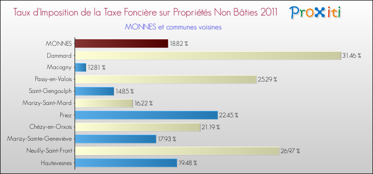 Taux d'imposition de la taxe foncière sur les immeubles et terrains non batis 2011 pour MONNES et les communes proches Comparaison des taux d'imposition de la taxe foncière sur les immeubles et terrains non batis 2011 pour MONNES et les communes voisines
