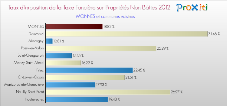 Taux d'imposition de la taxe foncière sur les immeubles et terrains non batis 2012 pour MONNES et les communes proches Comparaison des taux d'imposition de la taxe foncière sur les immeubles et terrains non batis 2012 pour MONNES et les communes voisines