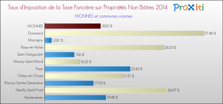 Taux d'imposition de la taxe foncière sur les immeubles et terrains non batis 2014 pour MONNES et les communes proches Comparaison des taux d'imposition de la taxe foncière sur les immeubles et terrains non batis 2014 pour MONNES et les communes voisines
