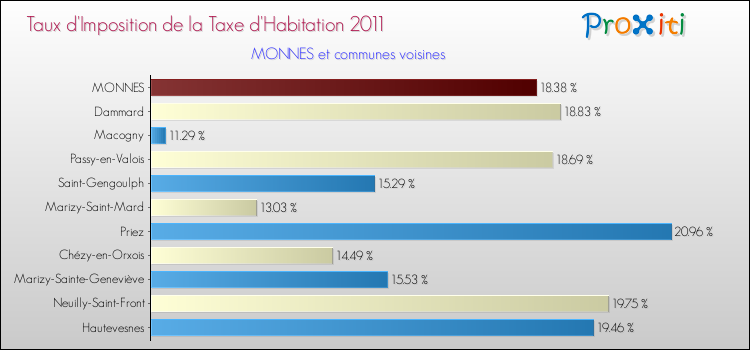 Taux d'imposition de la taxe d'habitation 2011 pour MONNES et les communes proches Comparaison des taux d'imposition de la taxe d'habitation 2011 pour MONNES et les communes voisines