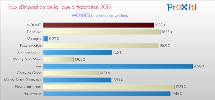 Taux d'imposition de la taxe d'habitation 2012 pour MONNES et les communes proches Comparaison des taux d'imposition de la taxe d'habitation 2012 pour MONNES et les communes voisines