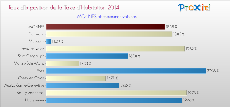 Taux d'imposition de la taxe d'habitation 2014 pour MONNES et les communes proches Comparaison des taux d'imposition de la taxe d'habitation 2014 pour MONNES et les communes voisines
