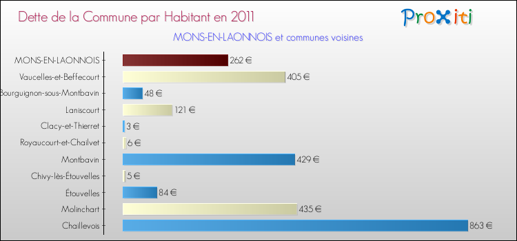 Dette par habitant de la commune en 2011 pour MONS-EN-LAONNOIS et les communes proches Comparaison de la dette par habitant de la commune en 2011 pour MONS-EN-LAONNOIS et les communes voisines