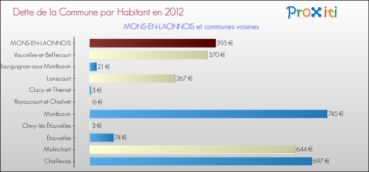 Dette par habitant de la commune en 2012 pour MONS-EN-LAONNOIS et les communes proches Comparaison de la dette par habitant de la commune en 2012 pour MONS-EN-LAONNOIS et les communes voisines