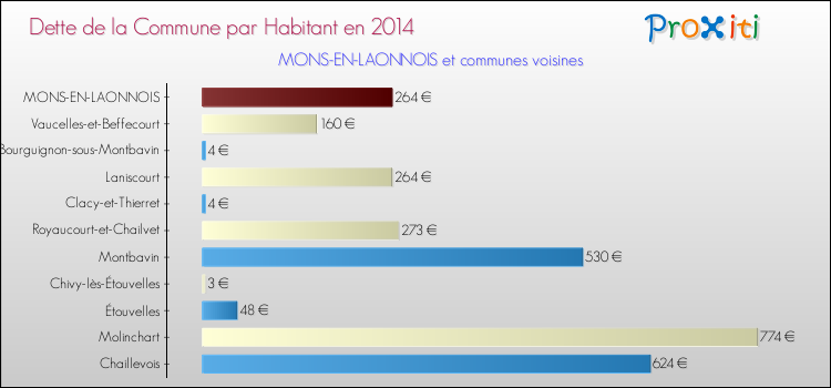 Dette par habitant de la commune en 2014 pour MONS-EN-LAONNOIS et les communes proches Comparaison de la dette par habitant de la commune en 2014 pour MONS-EN-LAONNOIS et les communes voisines