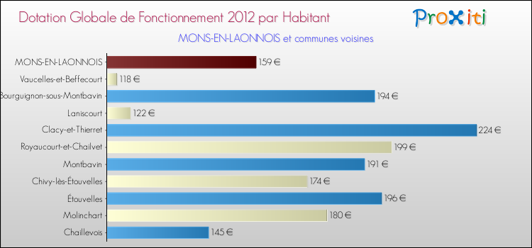 Montant des dotations globales de fonctionnement DGF par Habitant pour MONS-EN-LAONNOIS et les communes proches Comparaison des des dotations globales de fonctionnement DGF par habitant pour MONS-EN-LAONNOIS et les communes voisines