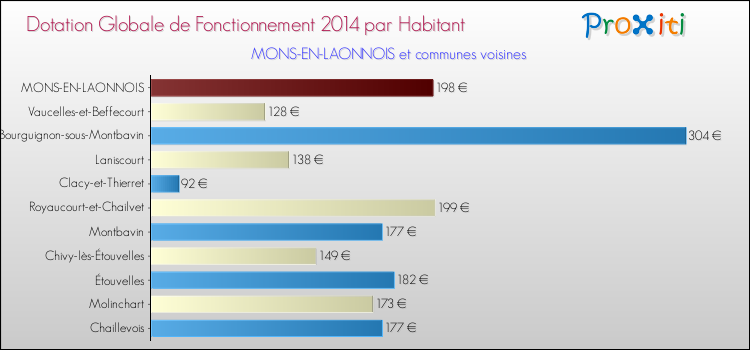 Montant des dotations globales de fonctionnement DGF par Habitant pour MONS-EN-LAONNOIS et les communes proches en 2014. Comparaison des des dotations globales de fonctionnement DGF par habitant pour MONS-EN-LAONNOIS et les communes voisines en 2014.