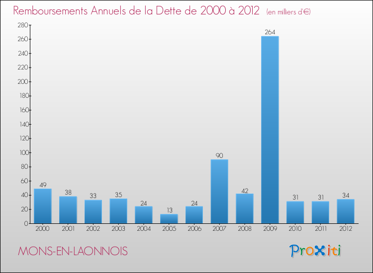 Evolution de l'annuité de la dette pour la commune de MONS-EN-LAONNOIS de 2000 à 2012 Annuités de la dette pour MONS-EN-LAONNOIS de 2000 à 2012