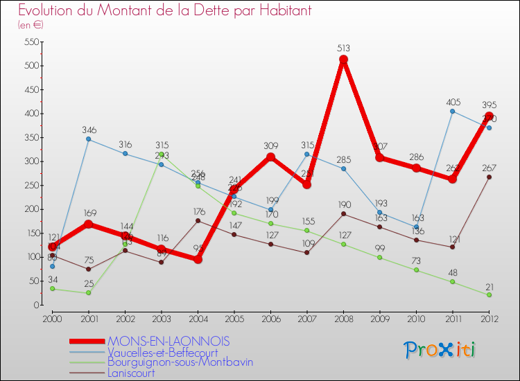 Evolution de la dette par habitant pour la commune de MONS-EN-LAONNOIS et les communes proches de 2000 à 2012 Comparaison de la dette par habitant pour MONS-EN-LAONNOIS et les communes voisines de 2000 à 2012
