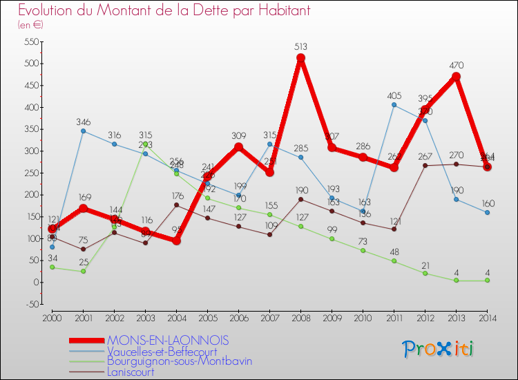 Evolution de la dette par habitant pour la commune de MONS-EN-LAONNOIS et les communes proches de 2000 à 2014 Comparaison de la dette par habitant pour MONS-EN-LAONNOIS et les communes voisines de 2000 à 2014