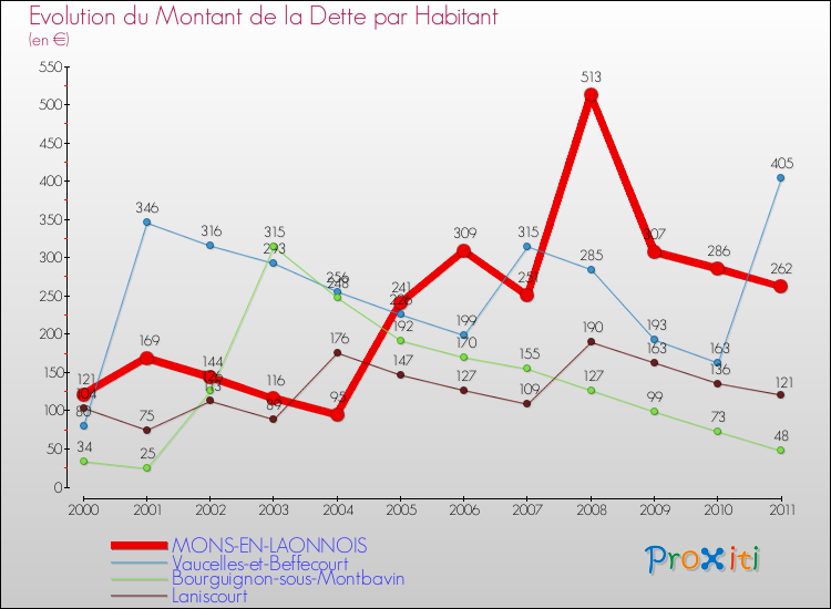 Evolution de la dette par habitant pour la commune de MONS-EN-LAONNOIS et les communes proches Comparaison de la dette par habitant pour MONS-EN-LAONNOIS et les communes voisines