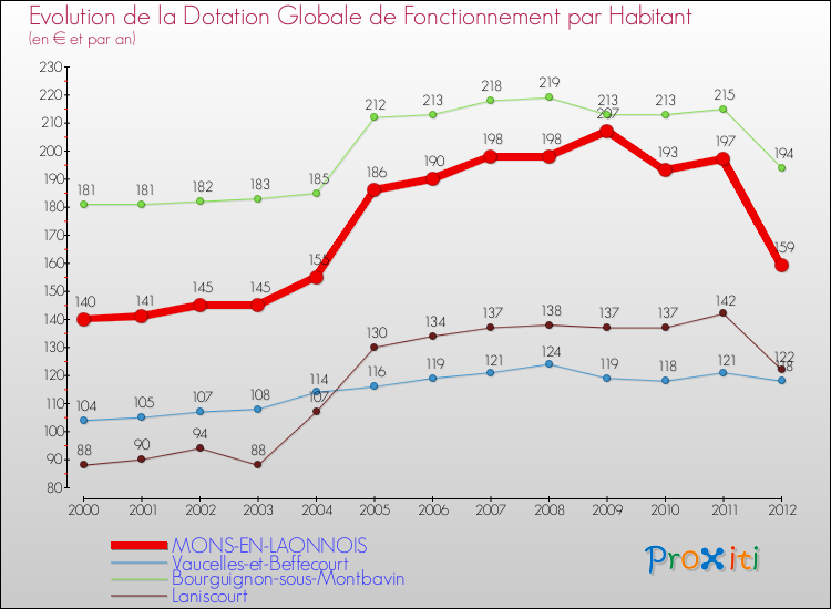 Evolution et montant de la dotation globale de fonctionnement par Habitant pour MONS-EN-LAONNOIS et les communes proches Comparaison des dotations globales de fonctionnement par habitant pour MONS-EN-LAONNOIS et les communes voisines