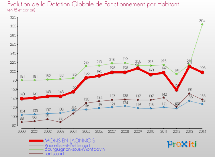 Evolution et montant de la dotation globale de fonctionnement par Habitant pour MONS-EN-LAONNOIS et les communes proches de 2000 à 2014. Comparaison des dotations globales de fonctionnement par habitant pour MONS-EN-LAONNOIS et les communes voisines de 2000 à 2014.