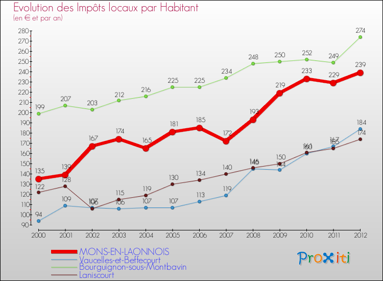 Evolution et montant des impôts locaux par Habitant pour MONS-EN-LAONNOIS et les communes proches Comparaison des impôts locaux par habitant pour MONS-EN-LAONNOIS et les communes voisines