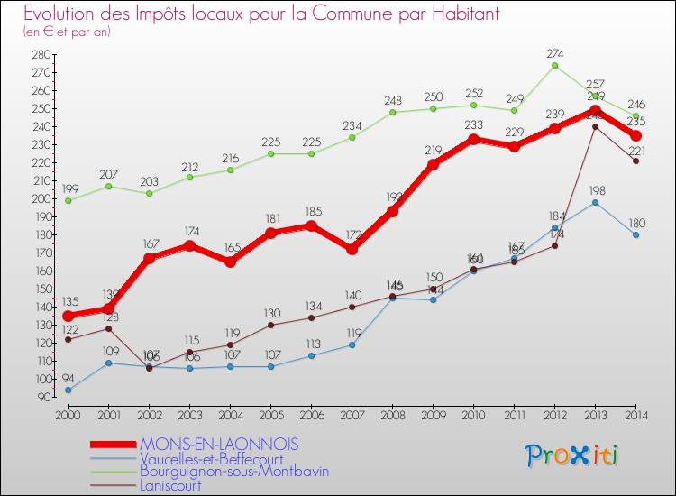 Evolution et montant des impôts locaux par Habitant pour MONS-EN-LAONNOIS et les communes proches de 2000 à 2014 Comparaison des impôts locaux par habitant pour MONS-EN-LAONNOIS et les communes voisines de 2000 à 2014