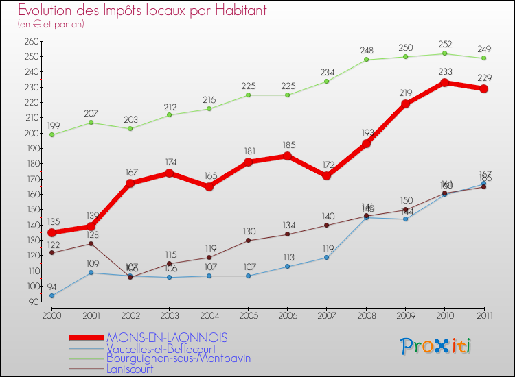 Evolution et montant des impôts locaux par Habitant pour MONS-EN-LAONNOIS et les communes proches Comparaison des impôts locaux par habitant pour MONS-EN-LAONNOIS et les communes voisines