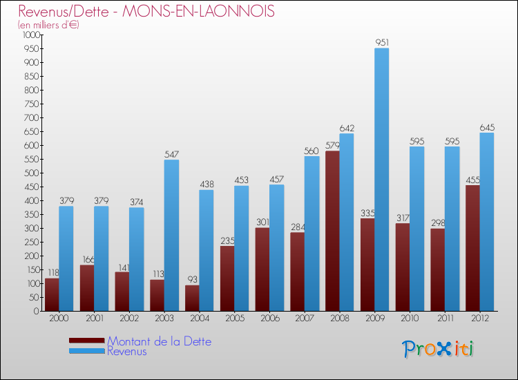 Evolution comparée de la dette et des revenus pour la commune de MONS-EN-LAONNOIS de 2000 à 2012 Comparaison de la dette et des revenus pour MONS-EN-LAONNOIS de 2000 à 2012